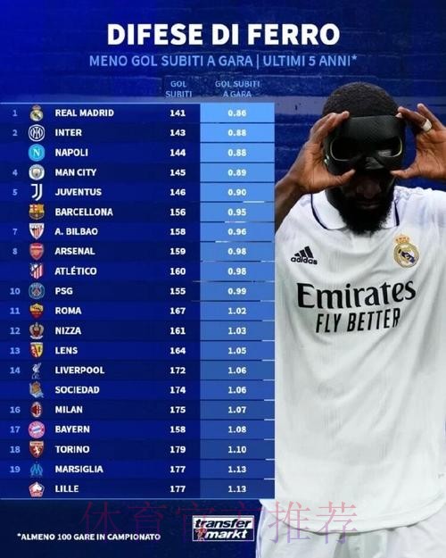 近5年五大联赛场均失球最少榜:皇马0.86球居首 近5年五大联赛场均失球最少榜:皇马0.86球居首