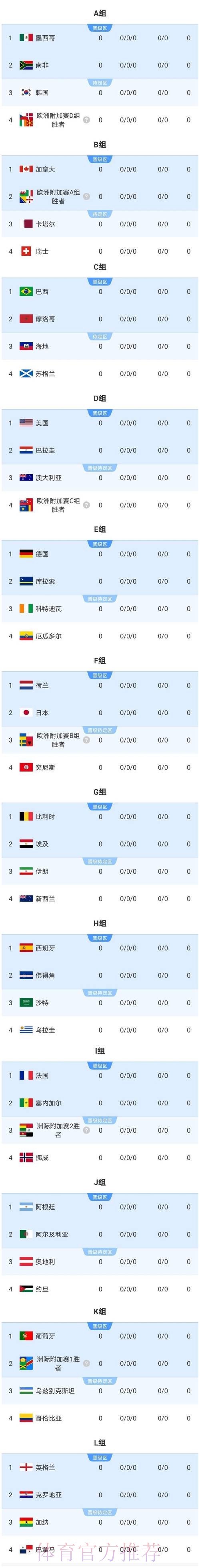 2026美加墨世界杯比分最新 2026美加墨世界杯比分最新